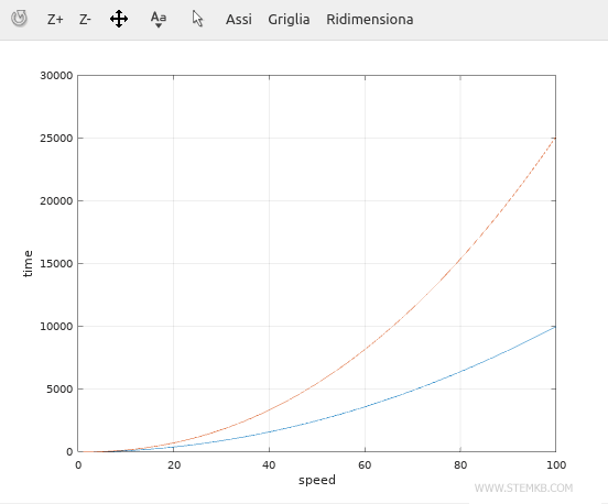 the labels on the axes