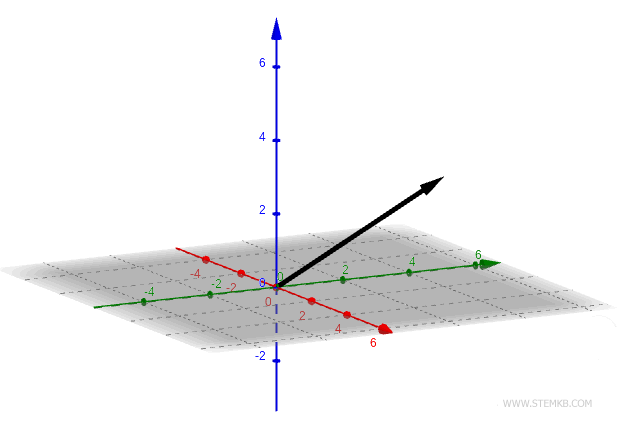 An example of a three-dimensional vector (in space).