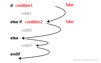 condition1 and condition2 are false