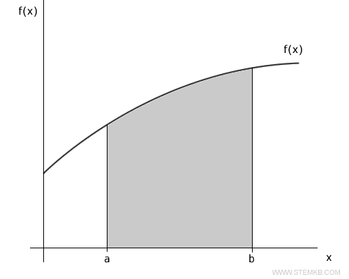 The integral from a geometric perspective is the area between the graph of the function and the x-axis.