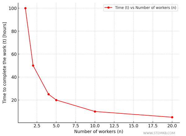 inversely proportional quantities
