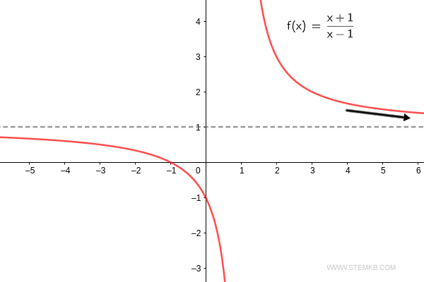 The limit of the function as x→∞ is 1.