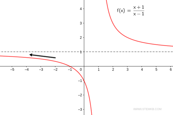 As x tends to negative infinity, the function tends to 1.