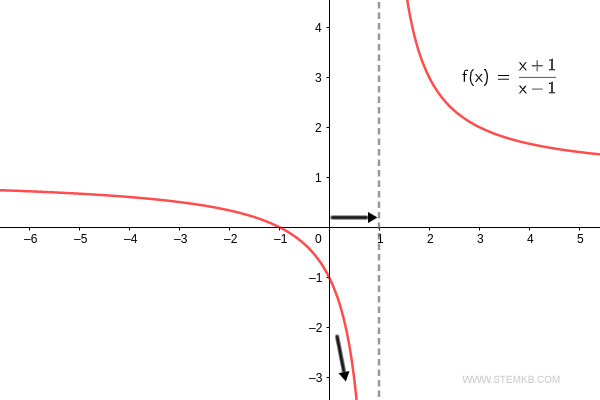 The left-hand limit of the function as x approaches 1 is negative infinity ( -∞ ).