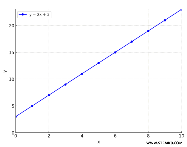 example of linearly dependent quantities