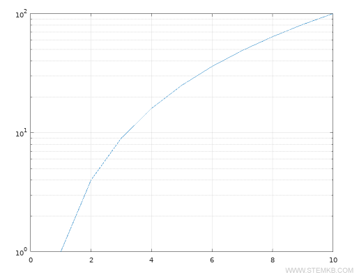example of logarithmic scale diagram