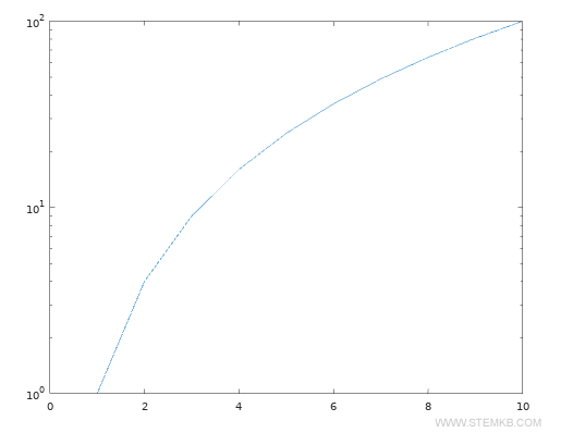 Graph on a logarithmic scale