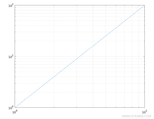 Logarithmic scale diagram