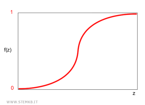 the logistic function