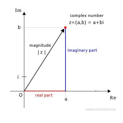 complex number