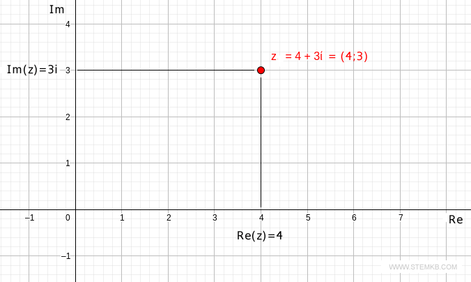 The representation of the complex number z=4+3i on the Gauss plane