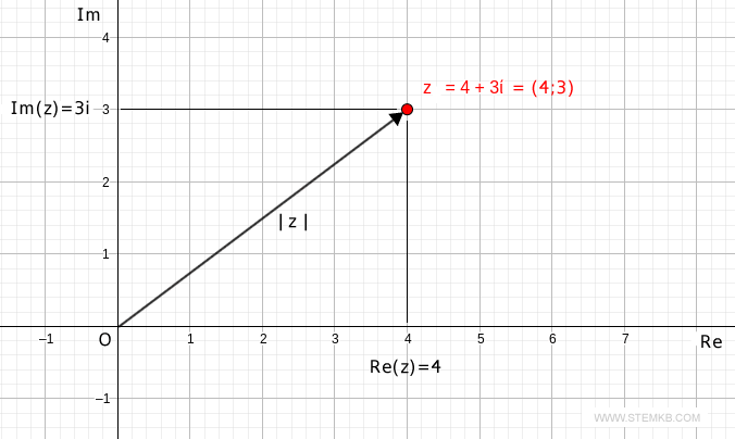 The magnitude is the vector length