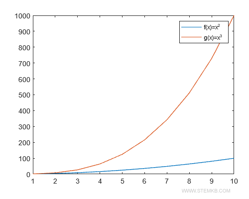 an example of a multiple plot with a legend