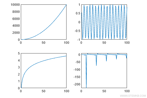 an example of a multiple plot with four different views