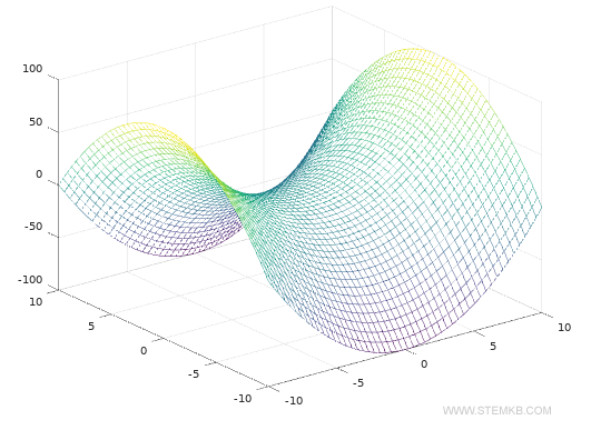 hot to plot a 3d graph