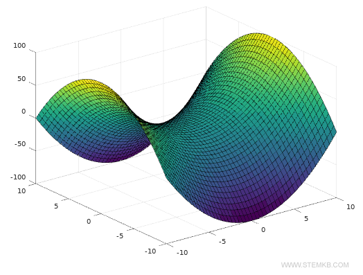 the 3D representation via the surf() function
