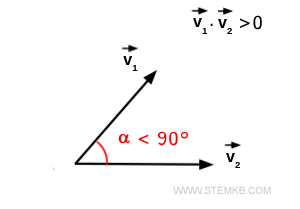 an angle less than 90 degrees