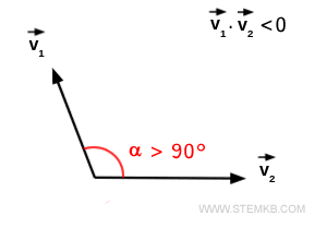 an angle greater than 90 degrees