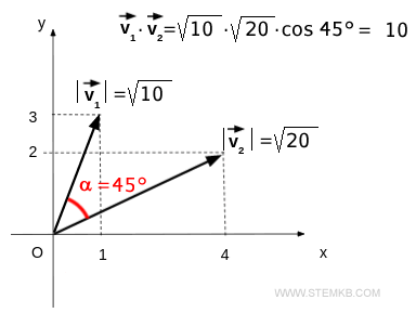 dot product or scalar product (inner product) are the same