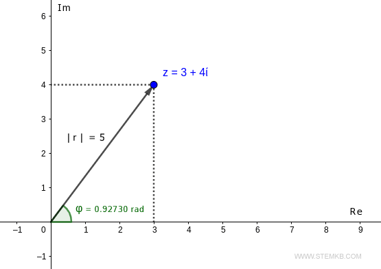 the angle (argument) of the complex number
