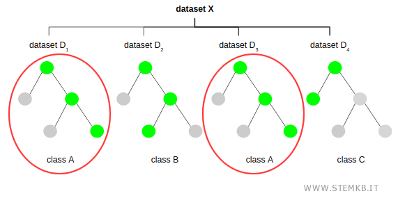 decision tree selection process