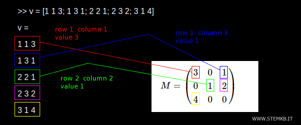 the explanation of the construction of the sparse matrix