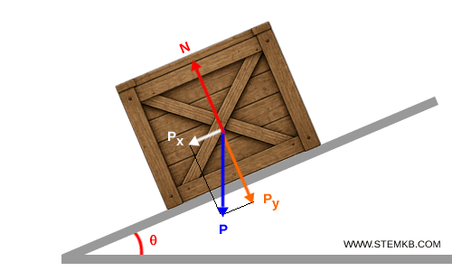 box on an inclined surface with reduced normal force