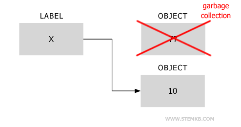 The garbage collector sweeps away object 77