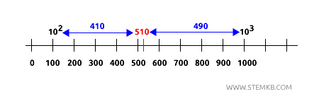 example of order of magnitude