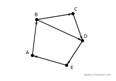example of a strongly connected directed graph