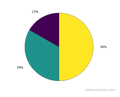 example of pie chart