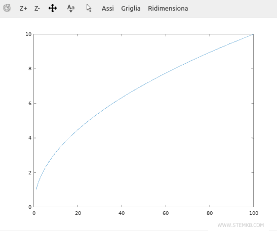 Octave draws the graph of the function