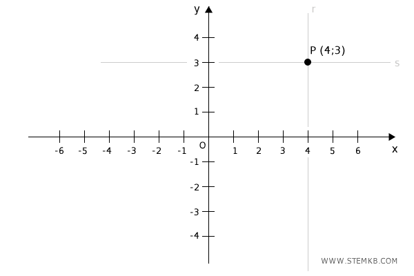 point on the Cartesian plane