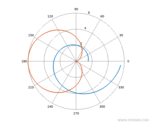 a polar graph with 2 functions