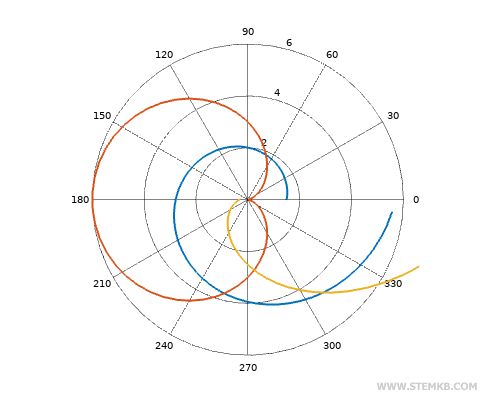 example of polar graph with 3 functions