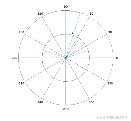 an other example of polar histogram in Octave