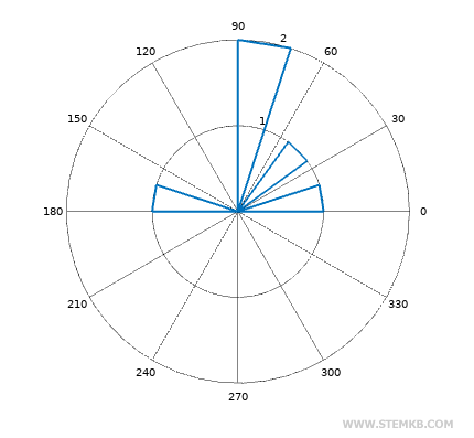 polar histogram example 3