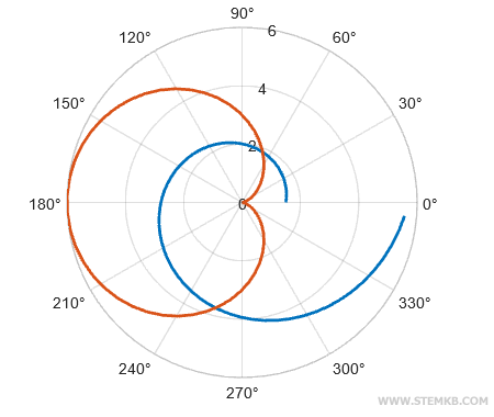 example of polar plot