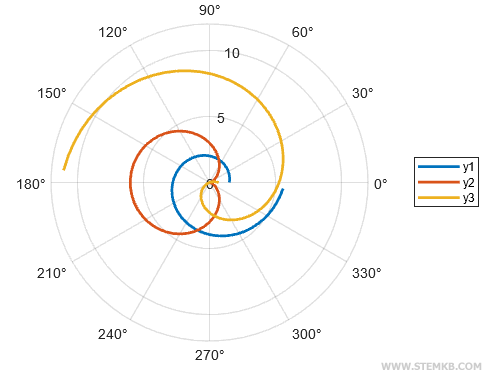 example of polar plot with 3 function