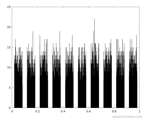 The distribution of random values