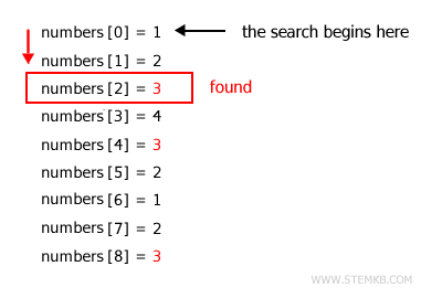 the method find the first occurrence