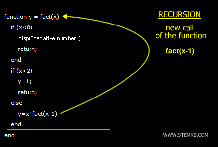 the recursive call of the function
