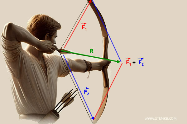 example of resultant force