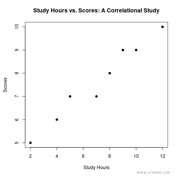 a scatter diagram in R