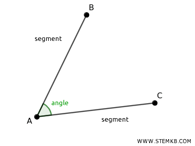an example of an angle