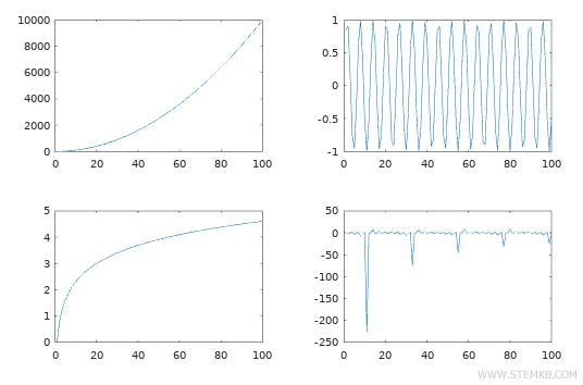multiple graphs in four Cartesian charts