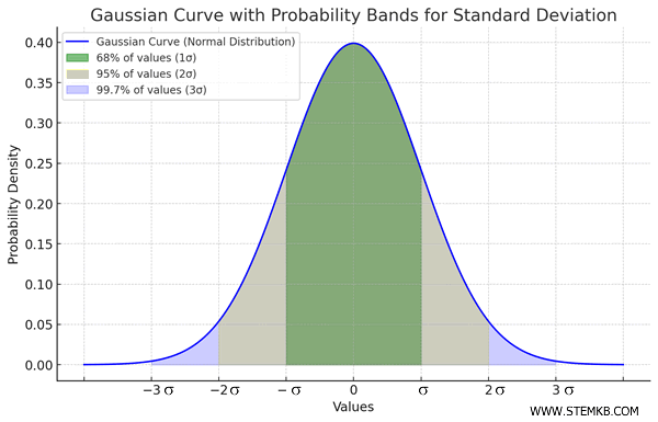 example of Gaussian curve