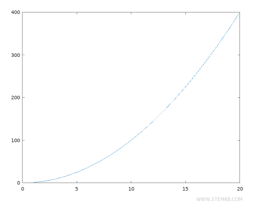 Example of a continuous function: