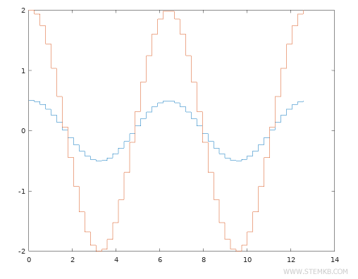 example of step-by-step graph