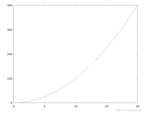 An example of an exponential function:
